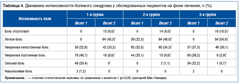 Таблица 4. Динамика интенсивности болевого синдрома у обследованных пациентов на фоне лечения, n (%)