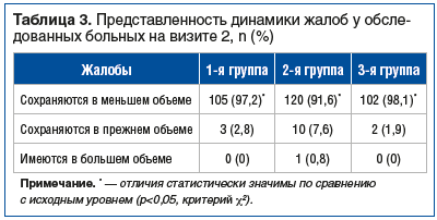 Таблица 3. Представленность динамики жалоб у обследованных больных на визите 2, n (%)