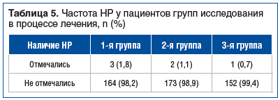 Таблица 5. Частота НР у пациентов групп исследования в процессе лечения, n (%)