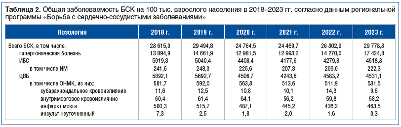 Таблица 2. Общая заболеваемость БСК на 100 тыс. взрослого населения в 2018–2023 гг. согласно данным региональной программы «Борьба с сердечно-сосудистыми заболеваниями»
