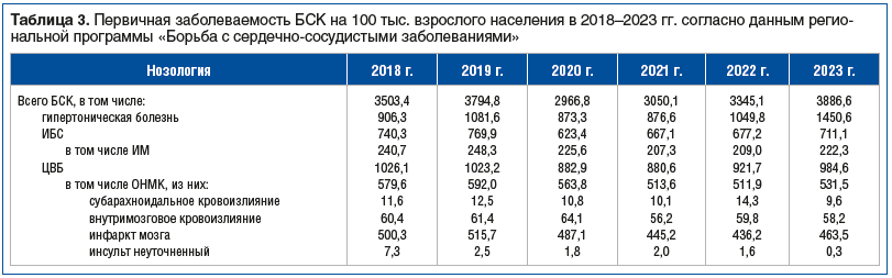 Таблица 3. Первичная заболеваемость БСК на 100 тыс. взрослого населения в 2018–2023 гг. согласно данным регио- нальной программы «Борьба с сердечно-сосудистыми заболеваниями»