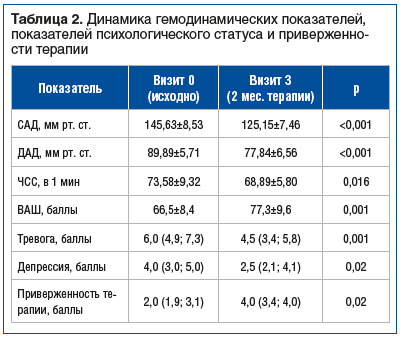 Таблица 2. Динамика гемодинамических показателей, показателей психологического статуса и приверженности терапии