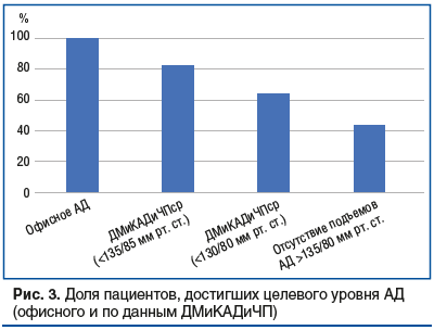 Рис. 3. Доля пациентов, достигших целевого уровня АД (офисного и по данным ДМиКАДиЧП)