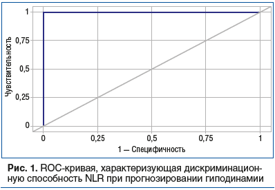 Рис. 1. ROC-кривая, характеризующая дискриминацион- ную способность NLR при прогнозировании гиподинамии