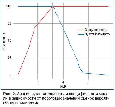 Рис. 2. Анализ чувствительности и специфичности моде- ли в зависимости от пороговых значений оценок вероятности гиподинамии