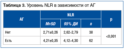 Таблица 3. Уровень NLR в зависимости от АГ