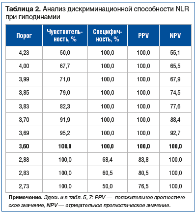 Таблица 2. Анализ дискриминационной способности NLR при гиподинамии
