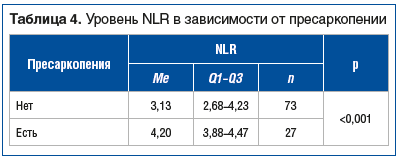 Таблица 4. Уровень NLR в зависимости от пресаркопении
