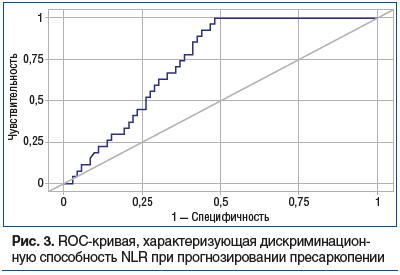 Рис. 3. ROC-кривая, характеризующая дискриминацион- ную способность NLR при прогнозировании пресаркопении