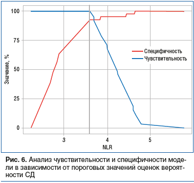 Рис. 6. Анализ чувствительности и специфичности моде- ли в зависимости от пороговых значений оценок вероятности СД