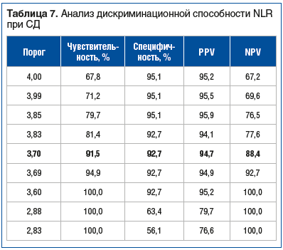 Таблица 7. Анализ дискриминационной способности NLR при СД