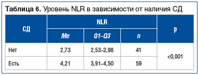 Таблица 6. Уровень NLR в зависимости от наличия СД