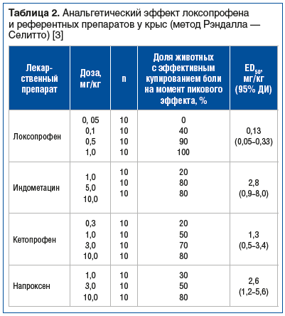 Таблица 2. Анальгетический эффект локсопрофена и референтных препаратов у крыс (метод Рэндалла — Селитто) [3]