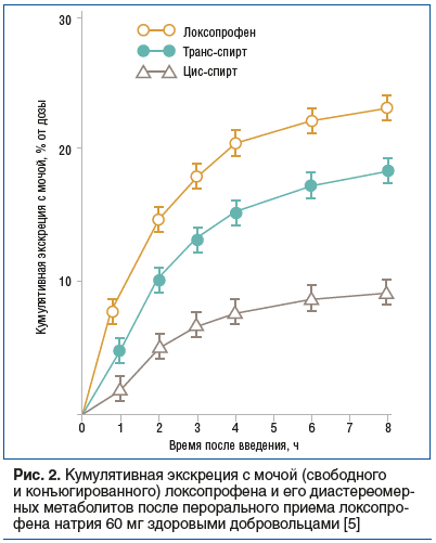 Рис. 2. Кумулятивная экскреция с мочой (свободного и конъюгированного) локсопрофена и его диастереомер- ных метаболитов после перорального приема локсопрофена натрия 60 мг здоровыми добровольцами [5]