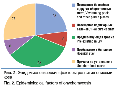 Рис. 2. Эпидемиологические факторы развития онихомикоза Fig. 2. Epidemiological factors of onychomycosis