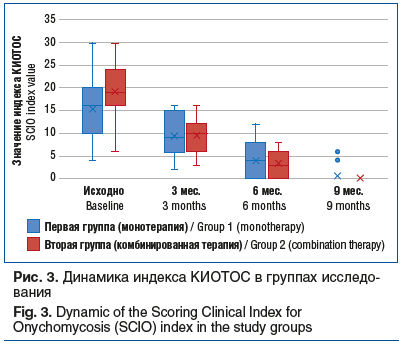 Рис. 3. Динамика индекса КИОТОС в группах исследо- вания Fig. 3. Dynamic of the Scoring Clinical Index for Onychomycosis (SCIO) index in the study groups