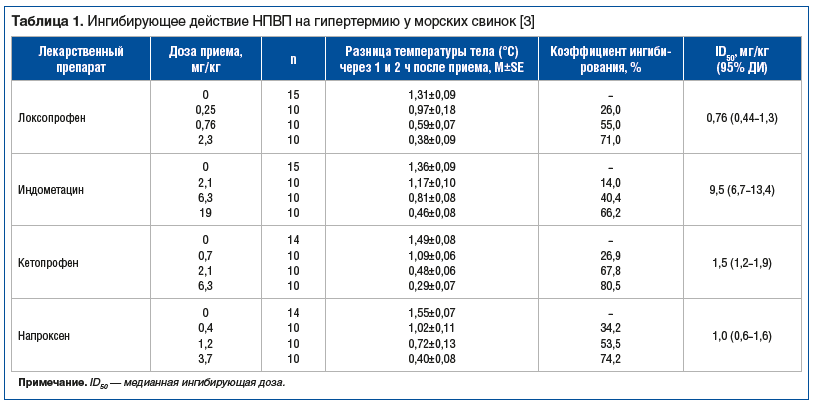 Таблица 1. Ингибирующее действие НПВП на гипертермию у морских свинок [3]