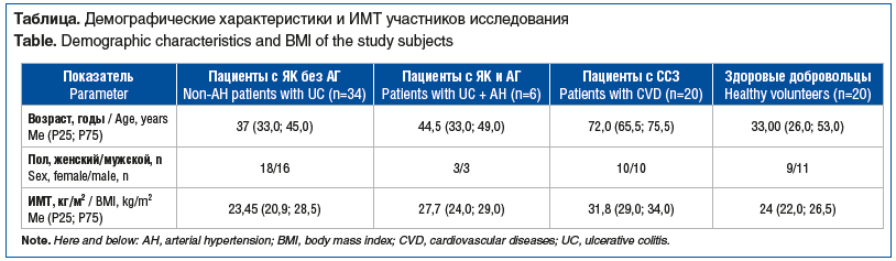 Таблица. Демографические характеристики и ИМТ участников исследования Table. Demographic characteristics and BMI of the study subjects