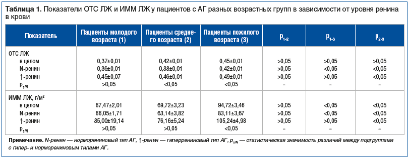 Таблица 1. Показатели ОТС ЛЖ и ИММ ЛЖ у пациентов с АГ разных возрастных групп в зависимости от уровня ренина в крови