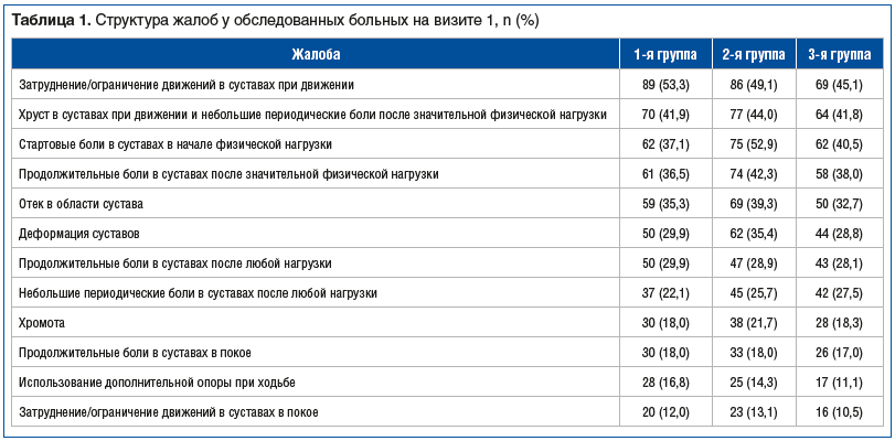 Таблица 1. Структура жалоб у обследованных больных на визите 1, n (%)