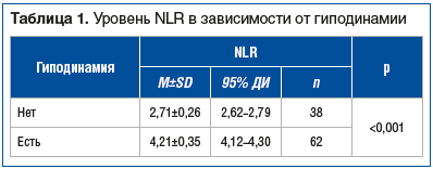 Таблица 1. Уровень NLR в зависимости от гиподинамии