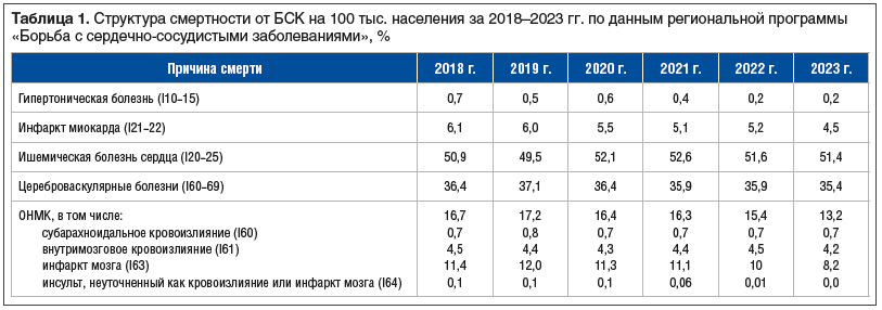 Таблица 1. Структура смертности от БСК на 100 тыс. населения за 2018–2023 гг. по данным региональной программы «Борьба с сердечно-сосудистыми заболеваниями», %
