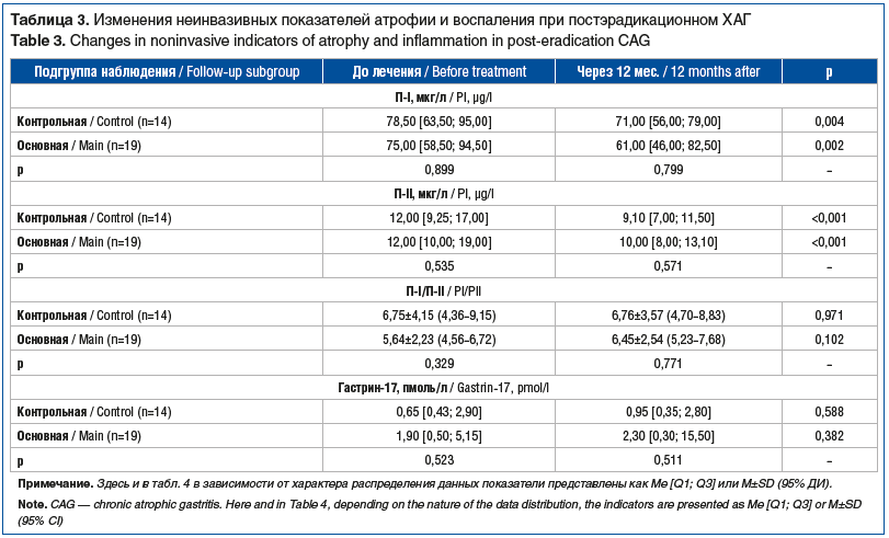Таблица 3. Изменения неинвазивных показателей атрофии и воспаления при постэрадикационном ХАГ Table 3. Changes in noninvasive indicators of atrophy and inflammation in post-eradication CAG