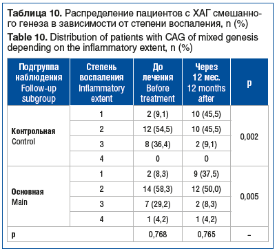 Таблица 10. Распределение пациентов с ХАГ смешанно- го генеза в зависимости от степени воспаления, n (%) Table 10. Distribution of patients with CAG of mixed genesis depending on the inflammatory extent, n (%)