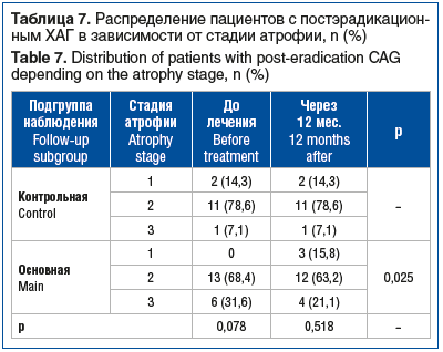 Таблица 7. Распределение пациентов с постэрадикацион- ным ХАГ в зависимости от стадии атрофии, n (%) Table 7. Distribution of patients with post-eradication CAG depending on the atrophy stage, n (%)