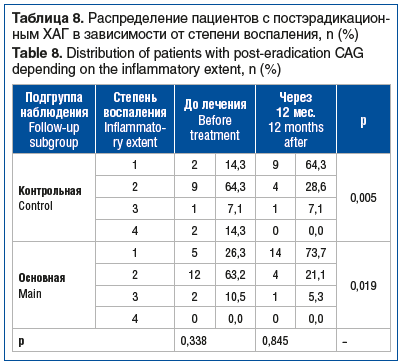 Таблица 8. Распределение пациентов с постэрадикацион- ным ХАГ в зависимости от степени воспаления, n (%) Table 8. Distribution of patients with post-eradication CAG depending on the inflammatory extent, n (%)