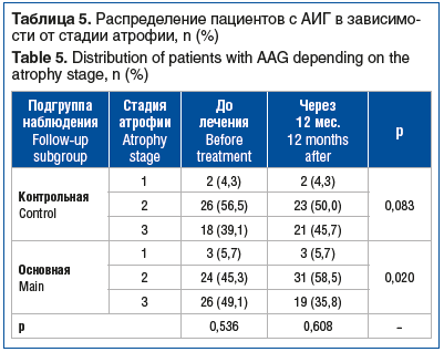 Таблица 5. Распределение пациентов с АИГ в зависимо- сти от стадии атрофии, n (%) Table 5. Distribution of patients with AAG depending on the atrophy stage, n (%)