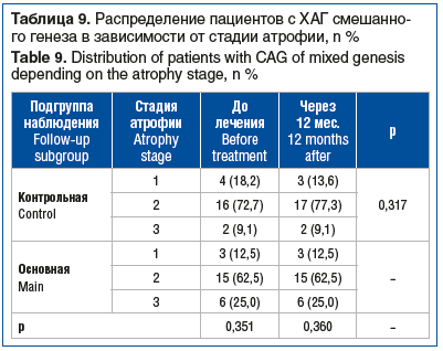 Таблица 9. Распределение пациентов с ХАГ смешанно- го генеза в зависимости от стадии атрофии, n % Table 9. Distribution of patients with CAG of mixed genesis depending on the atrophy stage, n %