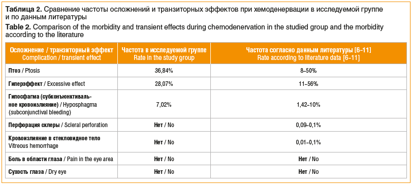 Таблица 2. Сравнение частоты осложнений и транзиторных эффектов при хемоденервации в исследуемой группе и по данным литературы Table 2. Comparison of the morbidity and transient effects during chemodenervation in the studied group and the morbidity accord