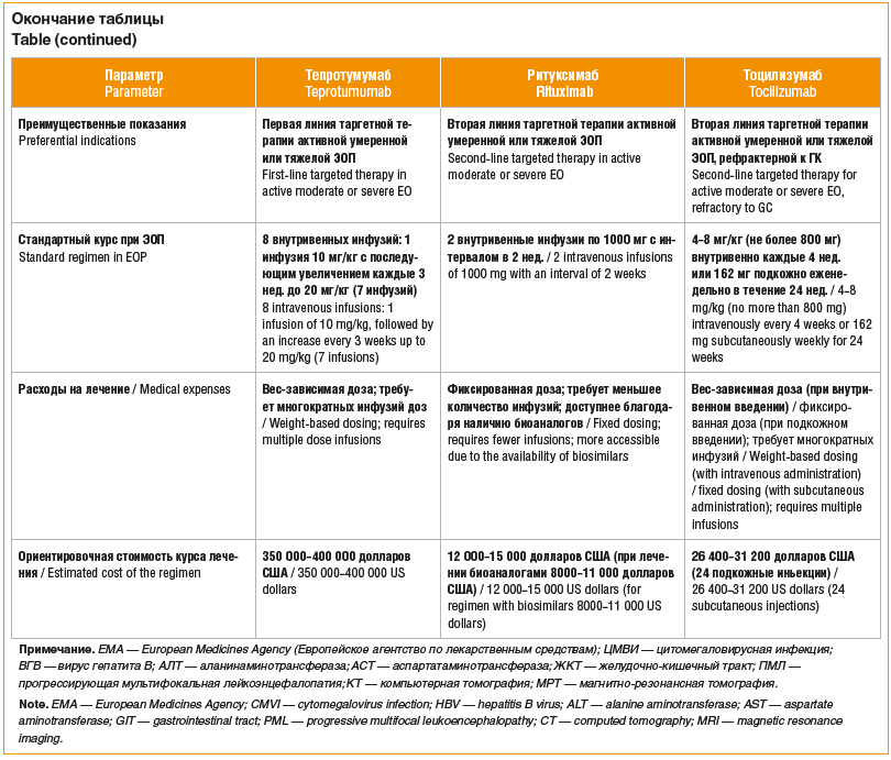 Окончание таблицы Table (continued)