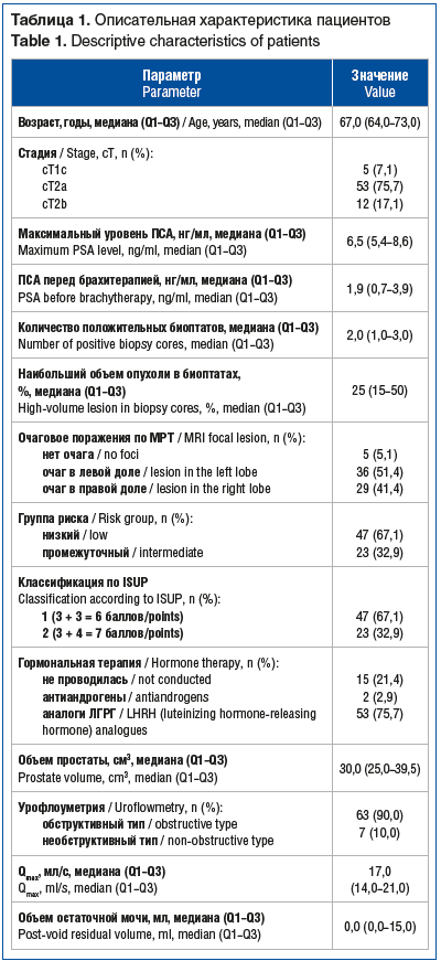 Таблица 1. Описательная характеристика пациентов Table 1. Descriptive characteristics of patients