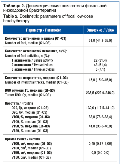 Таблица 2. Дозиметрические показатели фокальной низкодозной брахитерапии Table 2. Dosimetric parameters of focal low-dose brachytherapy