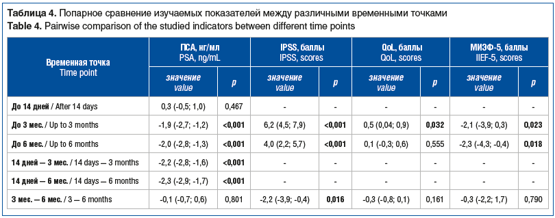 Таблица 4. Попарное сравнение изучаемых показателей между различными временными точками Table 4. Pairwise comparison of the studied indicators between different time points