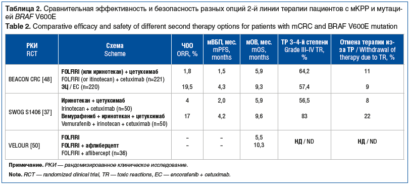 Таблица 2. Сравнительная эффективность и безопасность разных опций 2-й линии терапии пациентов с мКРР и мутаци- ей BRAF V600E Table 2. Comparative efficacy and safety of different second therapy options for patients with mCRC and BRAF V600E mutation