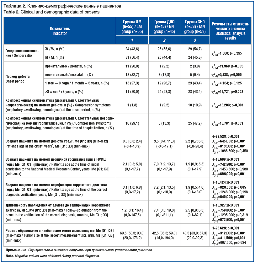 Таблица 2. Клинико-демографические данные пациентов Table 2. Clinical and demographic data of patients