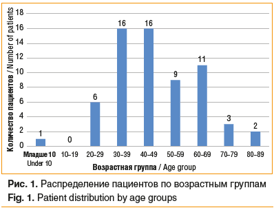 Рис. 1. Распределение пациентов по возрастным группам Fig. 1. Patient distribution by age groups