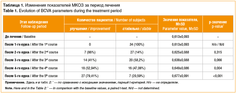 Таблица 1. Изменения показателей МКОЗ за период лечения Table 1. Evolution of BCVA parameters during the treatment period