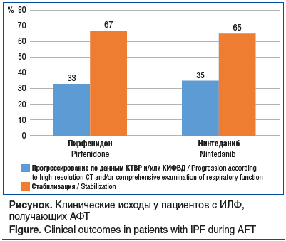 Рисунок. Клинические исходы у пациентов с ИЛФ, получающих АФТ Figure. Clinical outcomes in patients with IPF during AFT