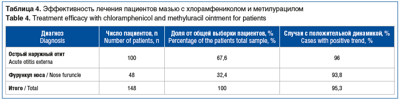 Таблица 4. Эффективность лечения пациентов мазью с хлорамфениколом и метилурацилом Table 4. Treatment efficacy with chloramphenicol and methyluracil ointment for patients