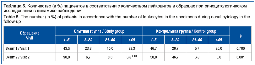 Таблица 5. Количество (в %) пациентов в соответствии с количеством лейкоцитов в образцах при риноцитологическом исследовании в динамике наблюдения Table 5. The number (in %) of patients in accordance with the number of leukocytes in the specimens during n