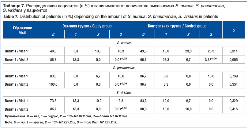 Таблица 7. Распределение пациентов (в %) в зависимости от количества высеваемых S. aureus, S. pneumoniae, S. viridans у пациентов Table 7. Distribution of patients (in %) depending on the amount of S. aureus, S. pneumoniae, S. viridans in patients