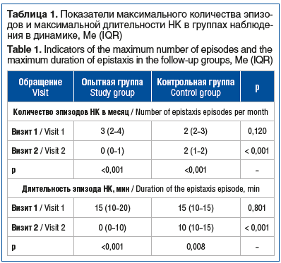 mum duration of epistaxis in the follow-up groups, Me (IQR)
