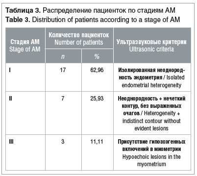 Таблица 3. Распределение пациенток по стадиям АМ Table 3. Distribution of patients according to a stage of AM