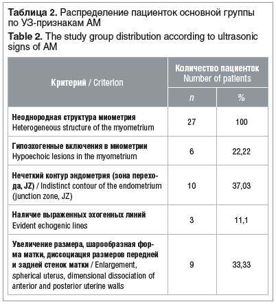 Таблица 2. Распределение пациенток основной группы по УЗ-признакам АМ Table 2. The study group distribution according to ultrasonic signs of AM