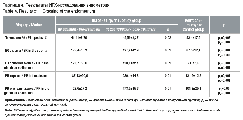 Таблица 4. Результаты ИГХ-исследования эндометрия Table 4. Results of IHC testing of the endometrium