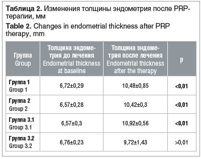 Таблица 2. Изменения толщины эндометрия после PRP- терапии, мм Table 2. Changes in endometrial thickness after PRP therapy, mm
